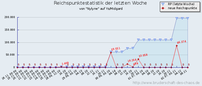 Reichspunktestatistik