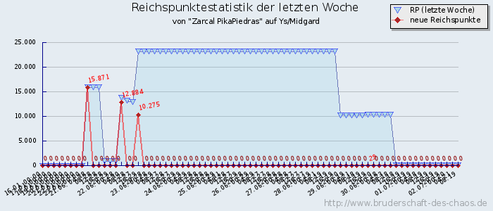 Reichspunktestatistik