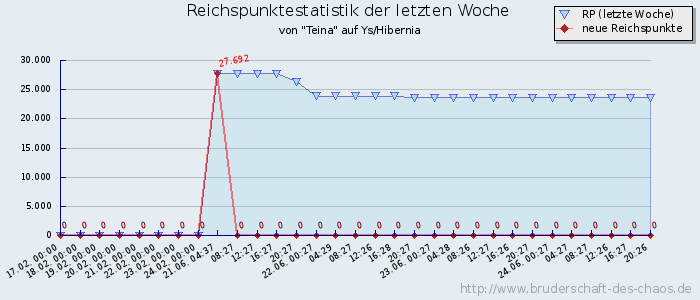 Reichspunktestatistik