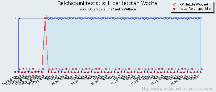 Reichspunktestatistik