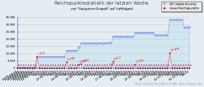 Reichspunktestatistik