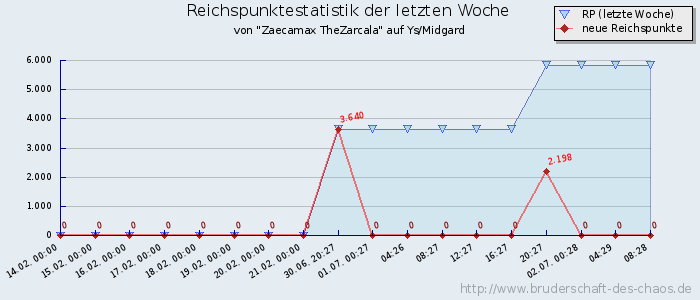 Reichspunktestatistik