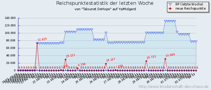 Reichspunktestatistik