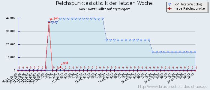 Reichspunktestatistik