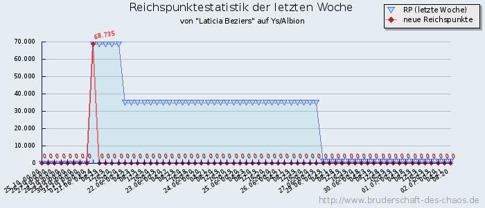 Reichspunktestatistik