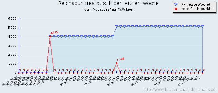 Reichspunktestatistik