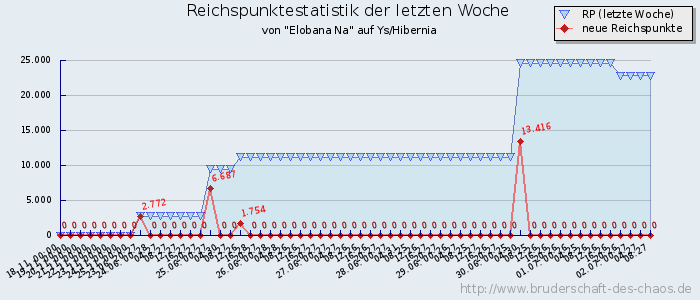 Reichspunktestatistik