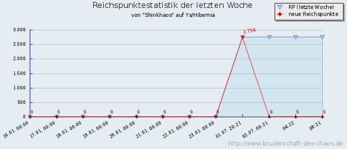 Reichspunktestatistik