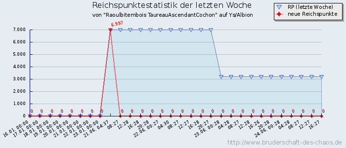 Reichspunktestatistik