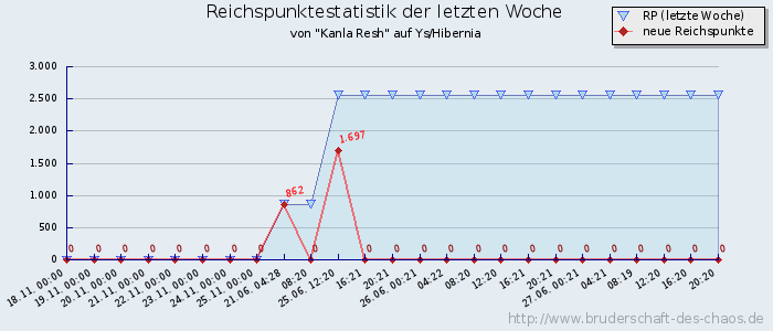 Reichspunktestatistik