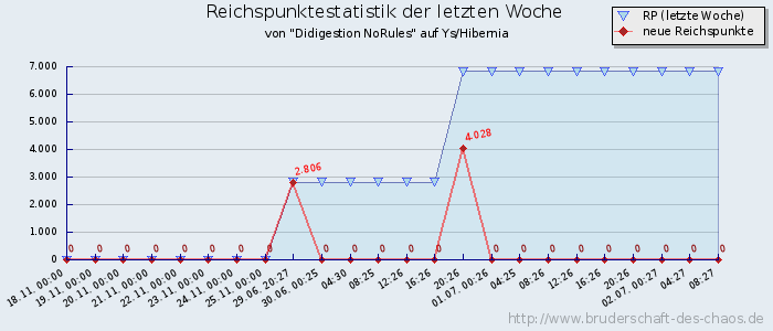 Reichspunktestatistik