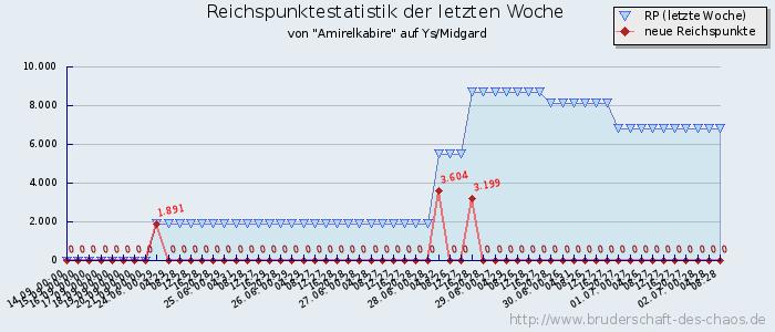 Reichspunktestatistik