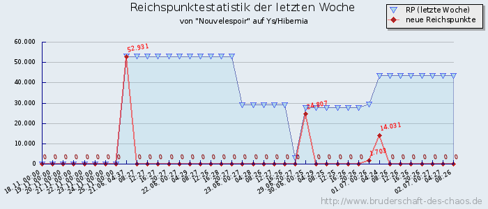 Reichspunktestatistik