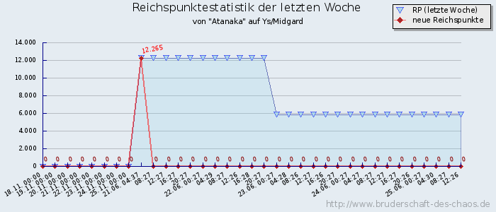 Reichspunktestatistik