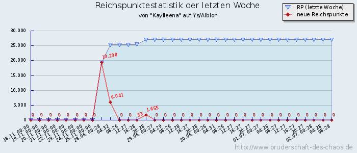 Reichspunktestatistik