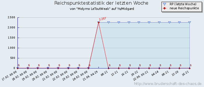 Reichspunktestatistik