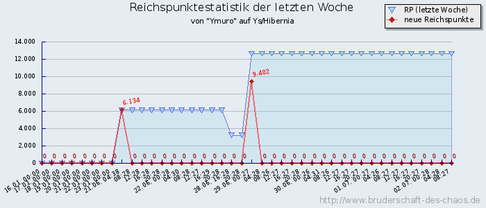 Reichspunktestatistik