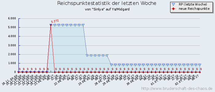 Reichspunktestatistik