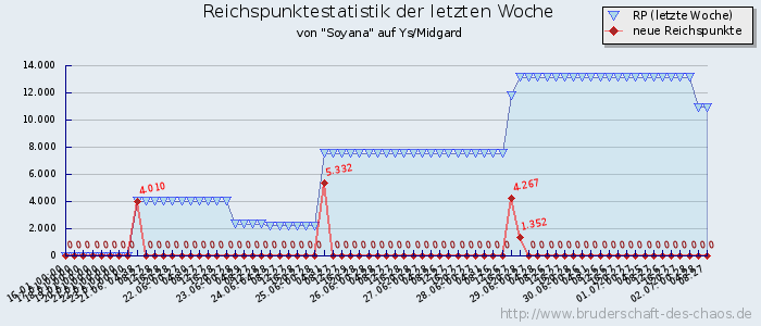 Reichspunktestatistik