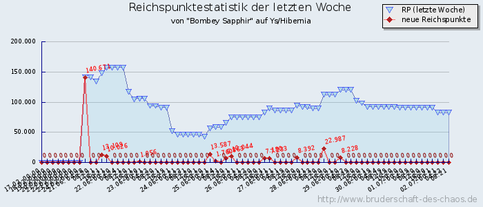 Reichspunktestatistik