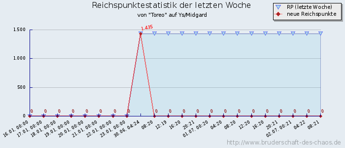 Reichspunktestatistik