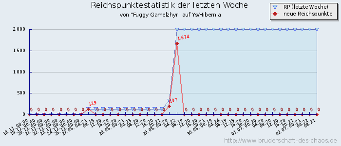 Reichspunktestatistik