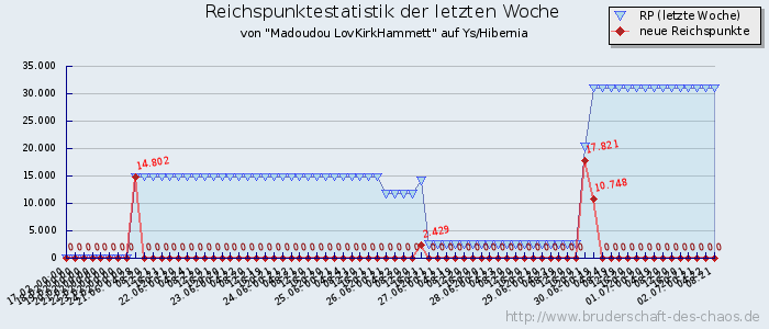 Reichspunktestatistik