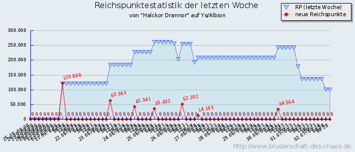 Reichspunktestatistik