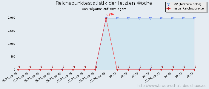 Reichspunktestatistik