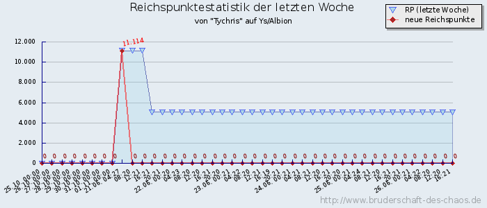 Reichspunktestatistik