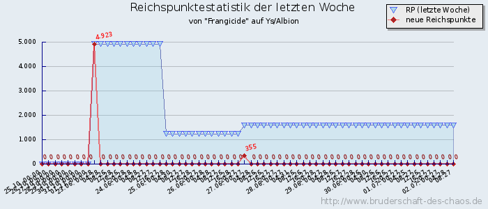 Reichspunktestatistik