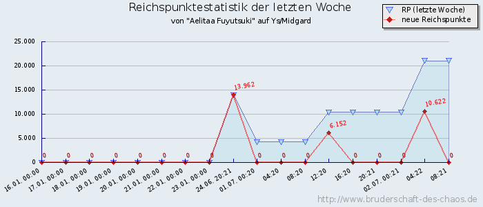 Reichspunktestatistik