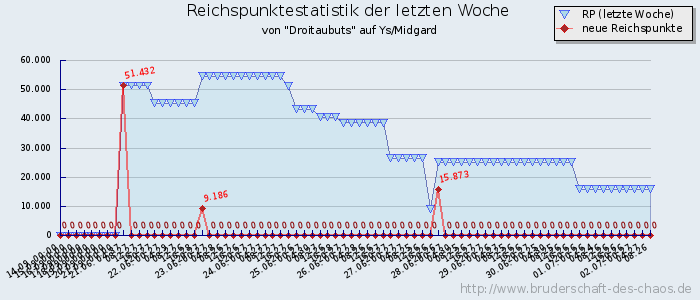 Reichspunktestatistik