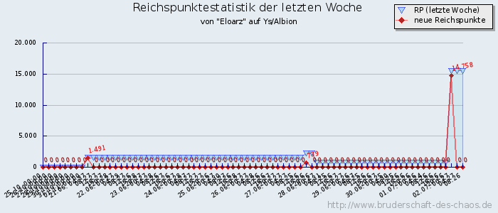 Reichspunktestatistik