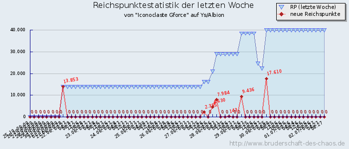 Reichspunktestatistik