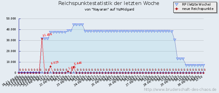 Reichspunktestatistik