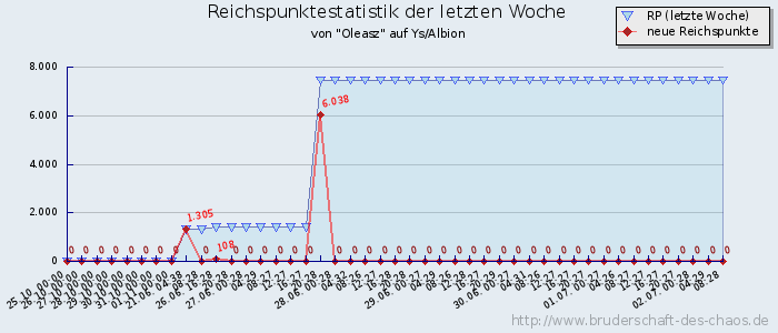 Reichspunktestatistik