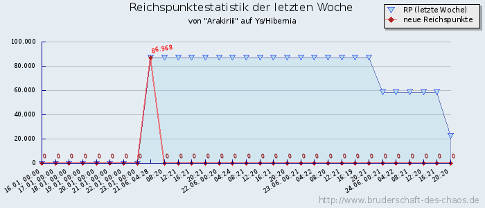 Reichspunktestatistik