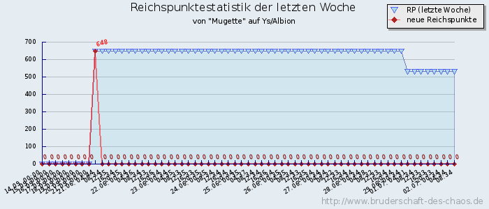 Reichspunktestatistik