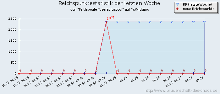 Reichspunktestatistik