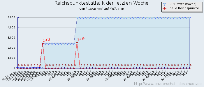 Reichspunktestatistik