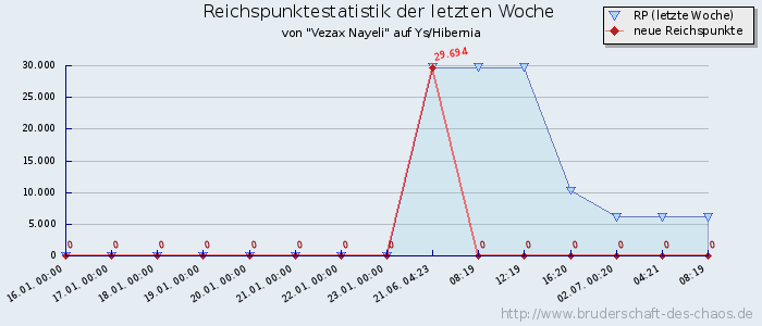 Reichspunktestatistik