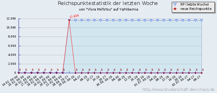 Reichspunktestatistik