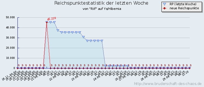 Reichspunktestatistik