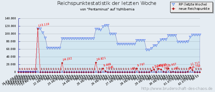 Reichspunktestatistik