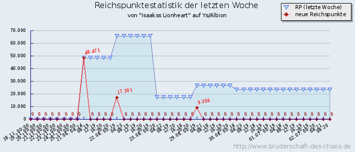 Reichspunktestatistik