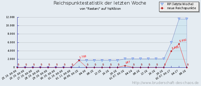 Reichspunktestatistik