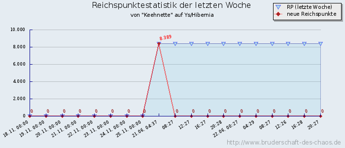 Reichspunktestatistik