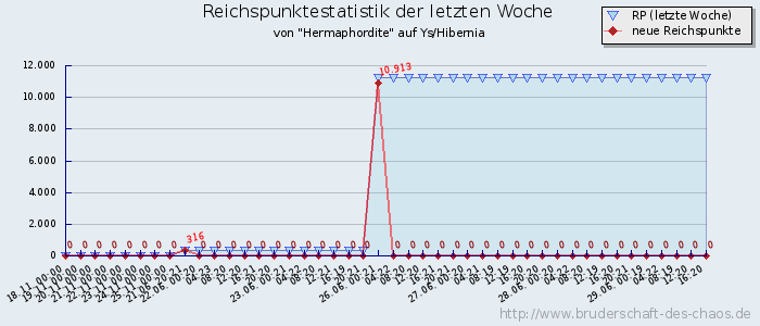 Reichspunktestatistik