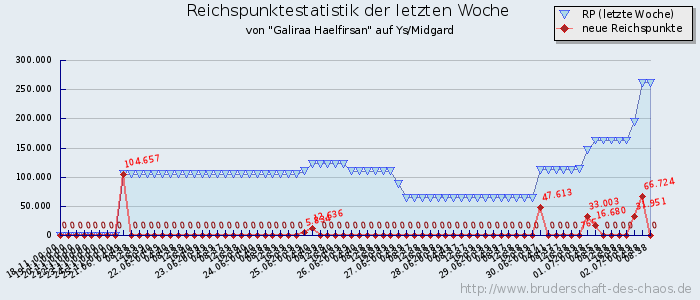 Reichspunktestatistik